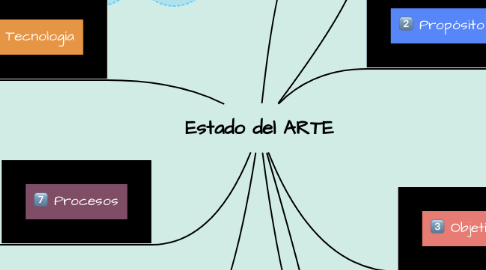 Mind Map: Estado del ARTE