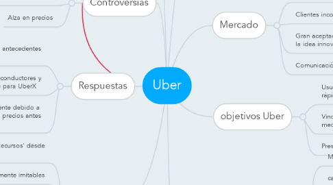 Mind Map: Uber