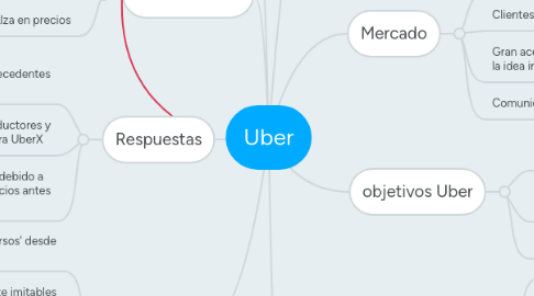 Mind Map: Uber