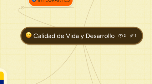 Mind Map: Calidad de Vida y Desarrollo