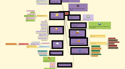 Mind Map: BIOLOGÍA.