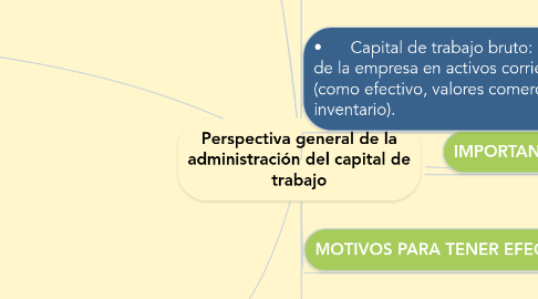 Mind Map: Perspectiva general de la administración del capital de trabajo