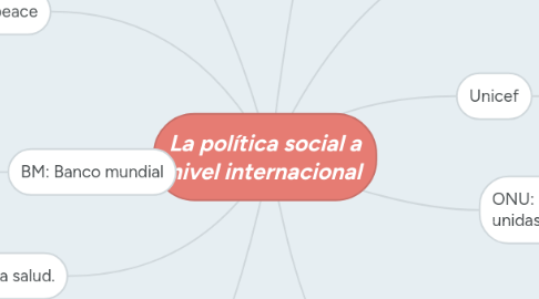 Mind Map: La política social a nivel internacional