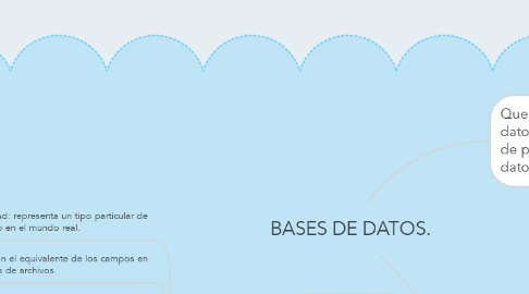 Mind Map: BASES DE DATOS.