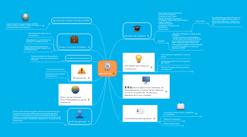 Mind Map: mecatrónica