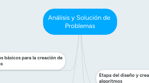 Mind Map: Análisis y Solución de Problemas