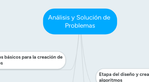 Mind Map: Análisis y Solución de  Problemas