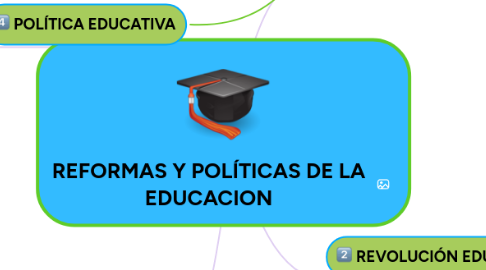 Mind Map: REFORMAS Y POLÍTICAS DE LA EDUCACION