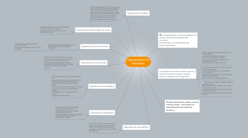 Mind Map: Segmentación De Mercados