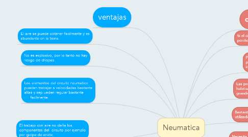 Mind Map: Neumatica