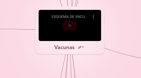 Mind Map: Vacunas