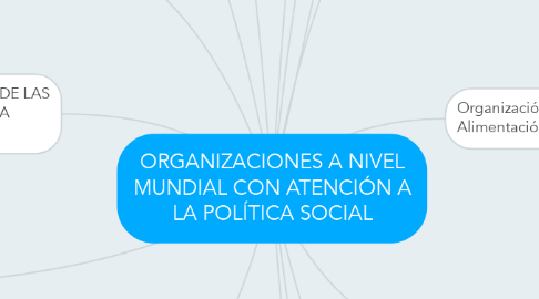 Mind Map: ORGANIZACIONES A NIVEL MUNDIAL CON ATENCIÓN A LA POLÍTICA SOCIAL