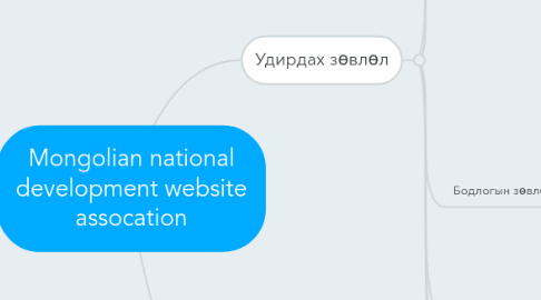 Mind Map: Mongolian national development website assocation