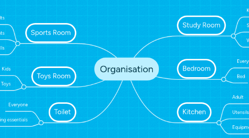 Mind Map: Organisation