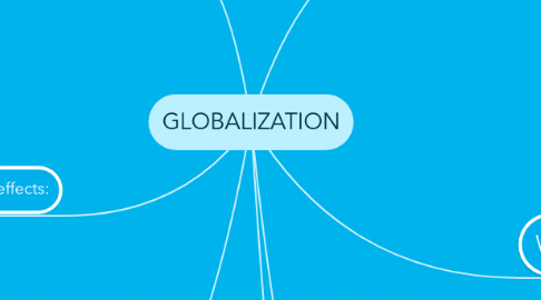 Mind Map: GLOBALIZATION