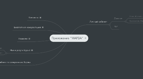 Mind Map: Приложение "МАРВА"