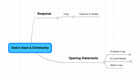 Mind Map: God in Islam & Christianity