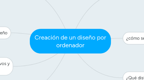 Mind Map: Creación de un diseño por ordenador