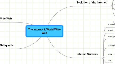 Mind Map: The Internet & World Wide Web