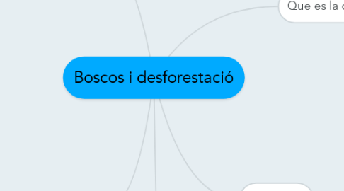 Mind Map: Boscos i desforestació