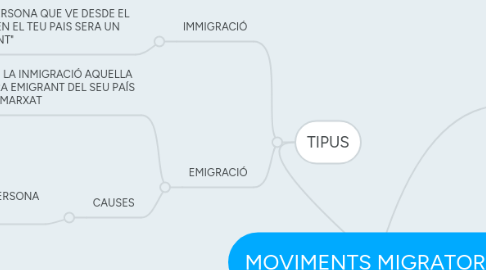 Mind Map: MOVIMENTS MIGRATORIS: