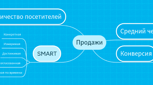 Mind Map: Продажи