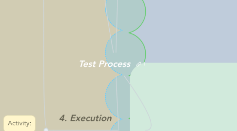 Mind Map: Test Process