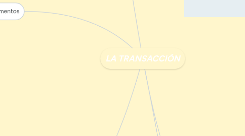 Mind Map: LA TRANSACCIÓN