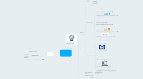 Mind Map: ORGANIZACIONES INTERNACIONALES QUE ATIENDEN A LA POLITICA SOCIAL