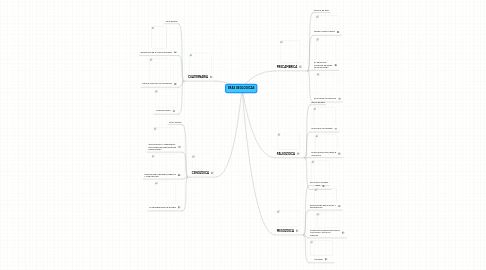 Mind Map: ERAS GEOLOGICAS