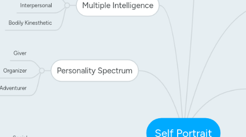 Mind Map: Self Portrait