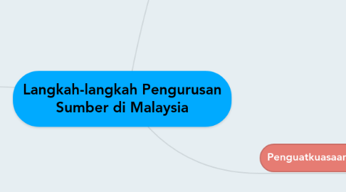 Mind Map: Langkah-langkah Pengurusan Sumber di Malaysia