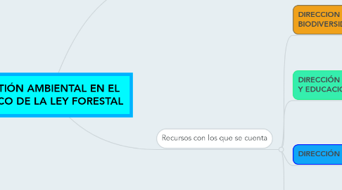 Mind Map: GESTIÓN AMBIENTAL EN EL MARCO DE LA LEY FORESTAL