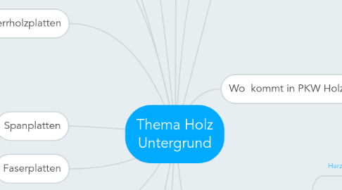 Mind Map: Thema Holz Untergrund