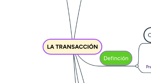 Mind Map: LA TRANSACCIÓN