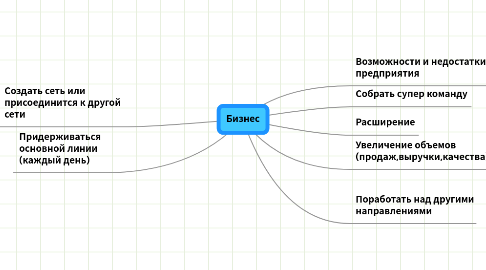 Mind Map: Бизнес