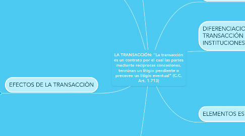 Mind Map: LA TRANSACCIÓN: "La transacción es un contrato por el cual las partes mediante reciprocas concesiones, terminan un litigio pendiente o precaven un litigio eventual” (C.C. Art. 1.713)