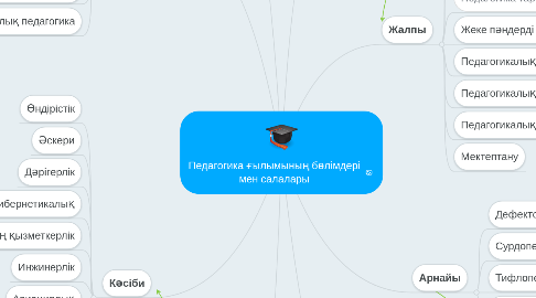 Mind Map: Педагогика ғылымының бөлімдері мен салалары