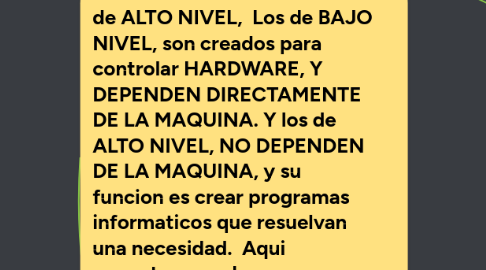 Mind Map: ALGORITMOS, LENGUAJES DE PROGRAMACION Y PSEUDOCODIGO