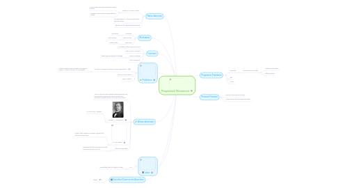 Mind Map: Progressive Movement