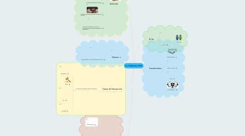 Mind Map: LA TRANSACCIÓN