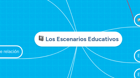 Mind Map: Los Escenarios Educativos