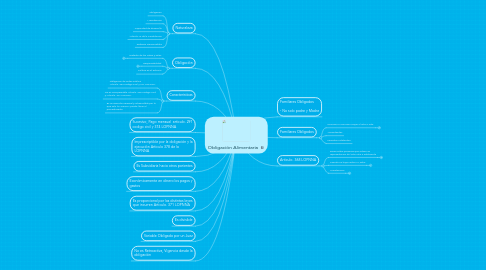 Mind Map: Obligación Alimentaria