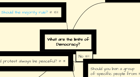 Mind Map: What are the limits of Democracy?