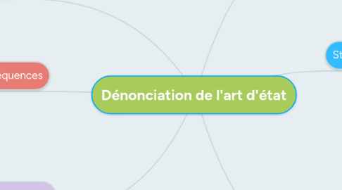 Mind Map: Dénonciation de l'art d'état