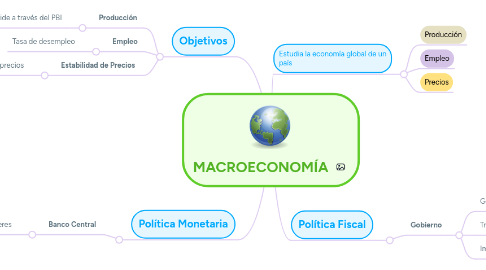 Mind Map: MACROECONOMÍA