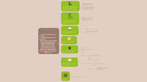 Mind Map: Formative Assessment for Learning: -is ongoing throughout the school year -allows teachers to consistently modify their planning and adapt teaching based on students needs -provides students with the timely, specific feedback that they need to make adjustments to their learning" (Learn Alberta, 2008, n.p.).
