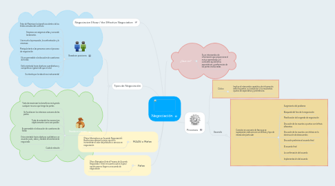 Mind Map: Negociación