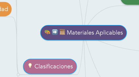 Mind Map: Materiales Aplicables