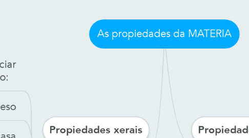 Mind Map: As propiedades da MATERIA